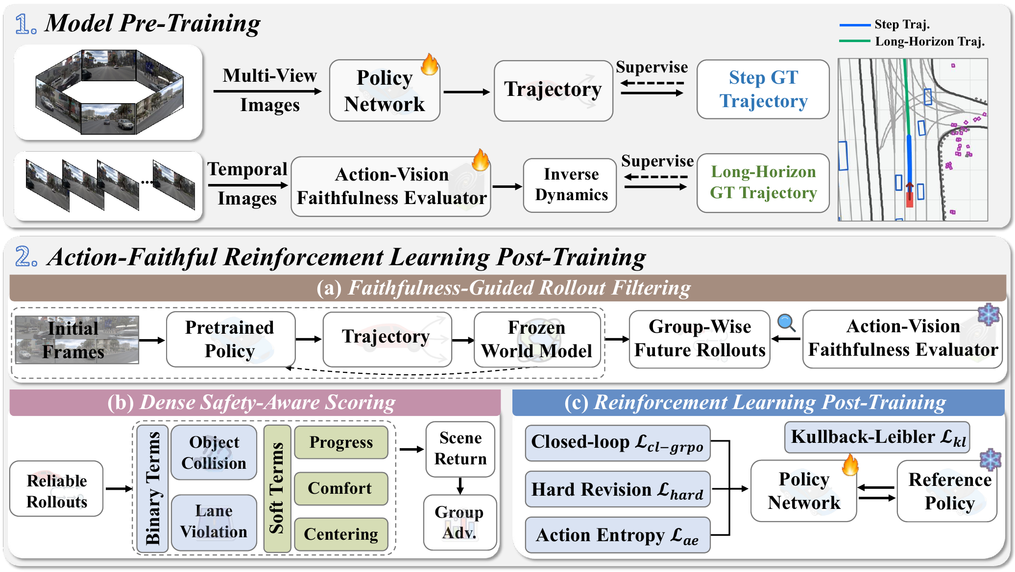 RoXDrive model pre-training and action-faithful reinforcement learning post-training pipeline