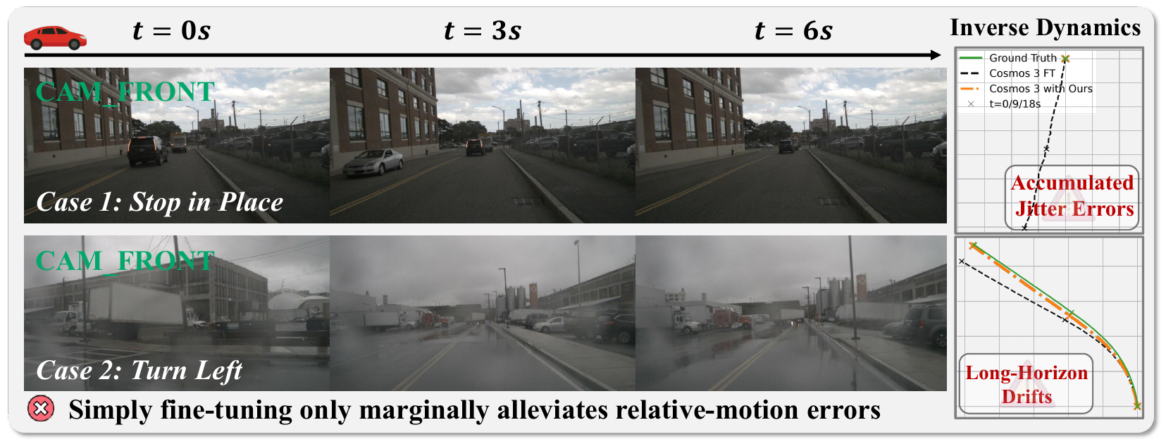 Motivation examples showing accumulated jitter errors and long-horizon drift in fine-tuned video world-model rollouts