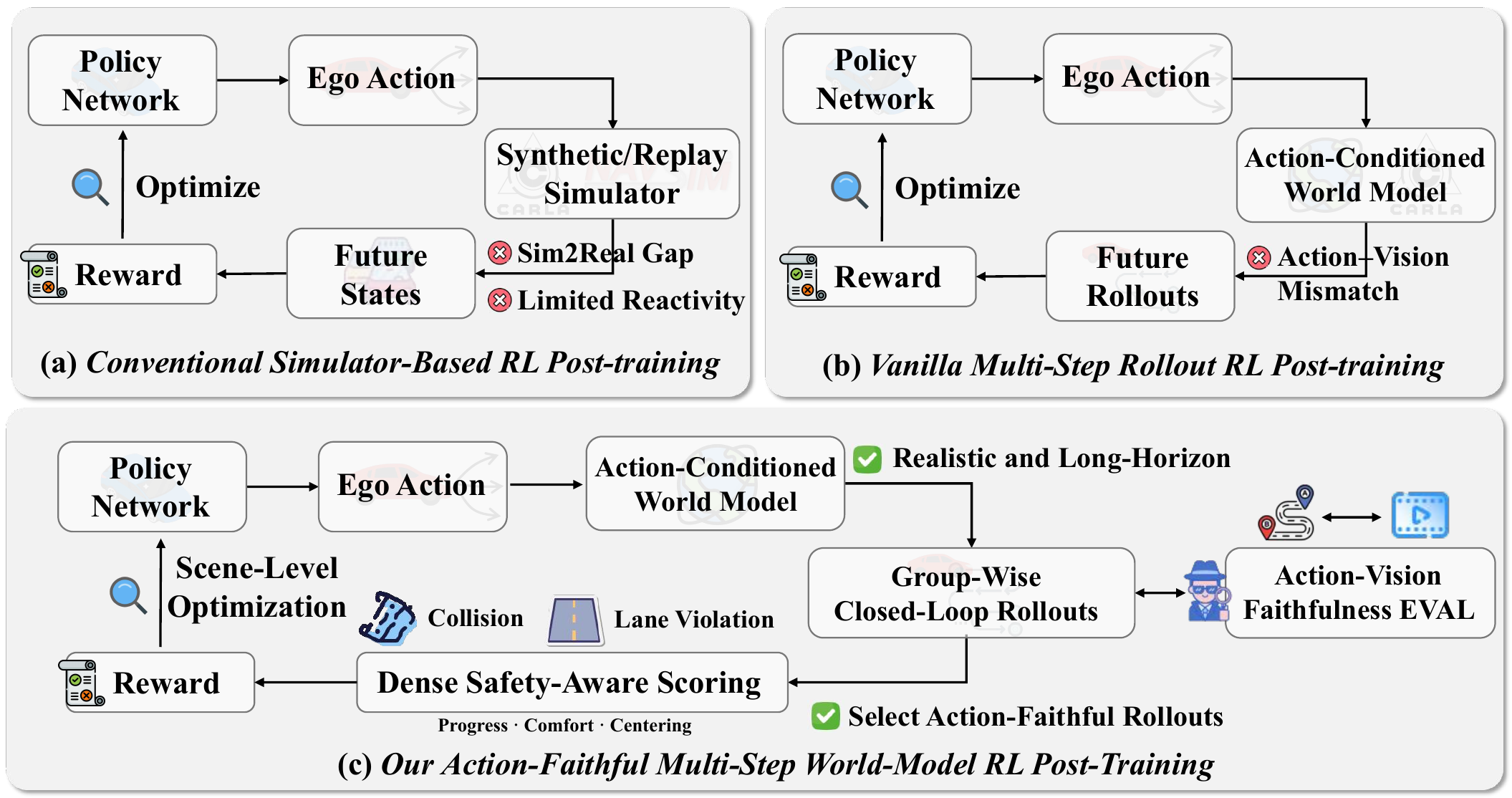 Comparison of conventional simulator-based reinforcement learning, vanilla multi-step world-model rollouts, and RoXDrive action-faithful closed-loop reinforcement learning